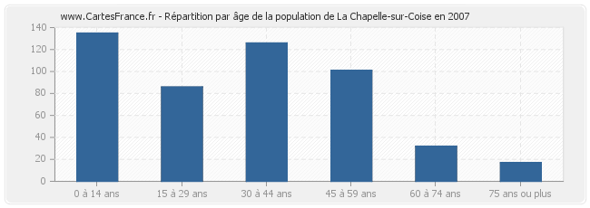 Répartition par âge de la population de La Chapelle-sur-Coise en 2007